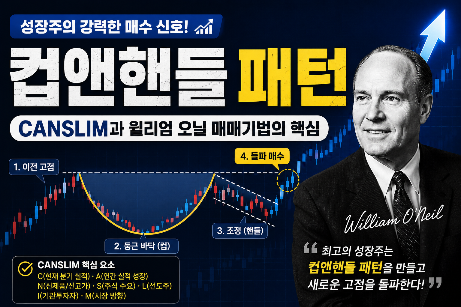 컵앤핸들 패턴과 CANSLIM 매매기법을 설명하는 주식 차트 이미지